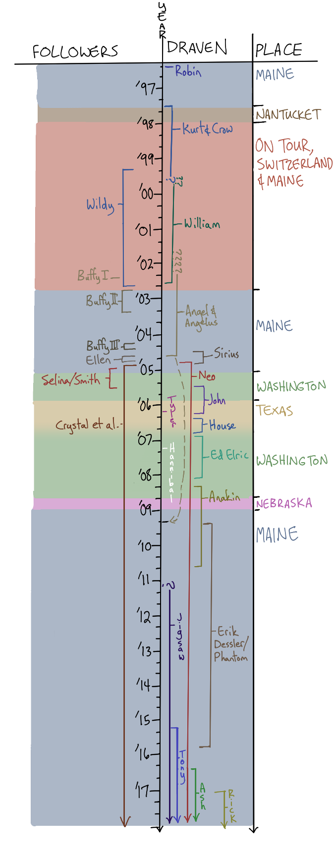 visual timeline
